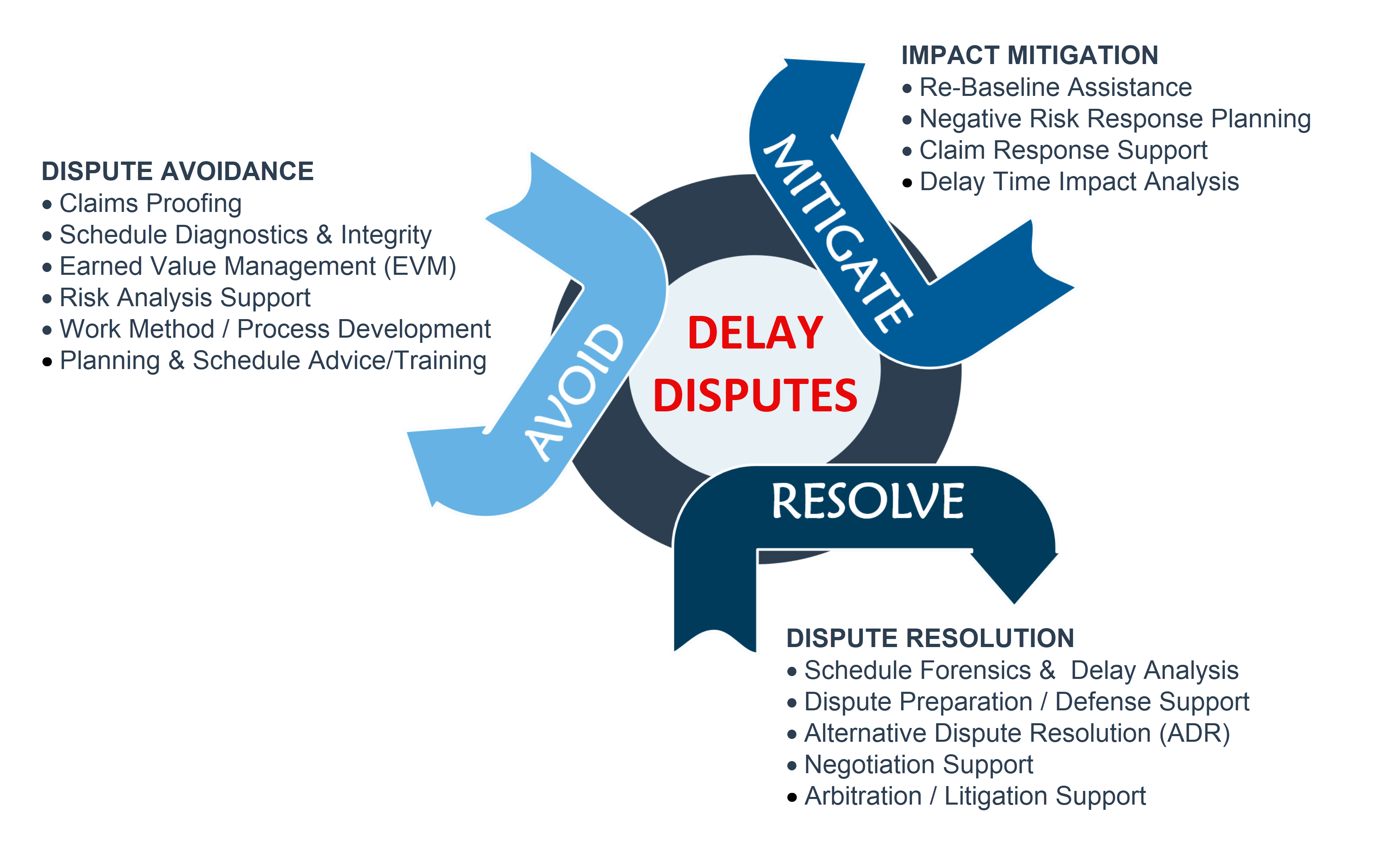 Avoid Mitigate Resolve Graphic
